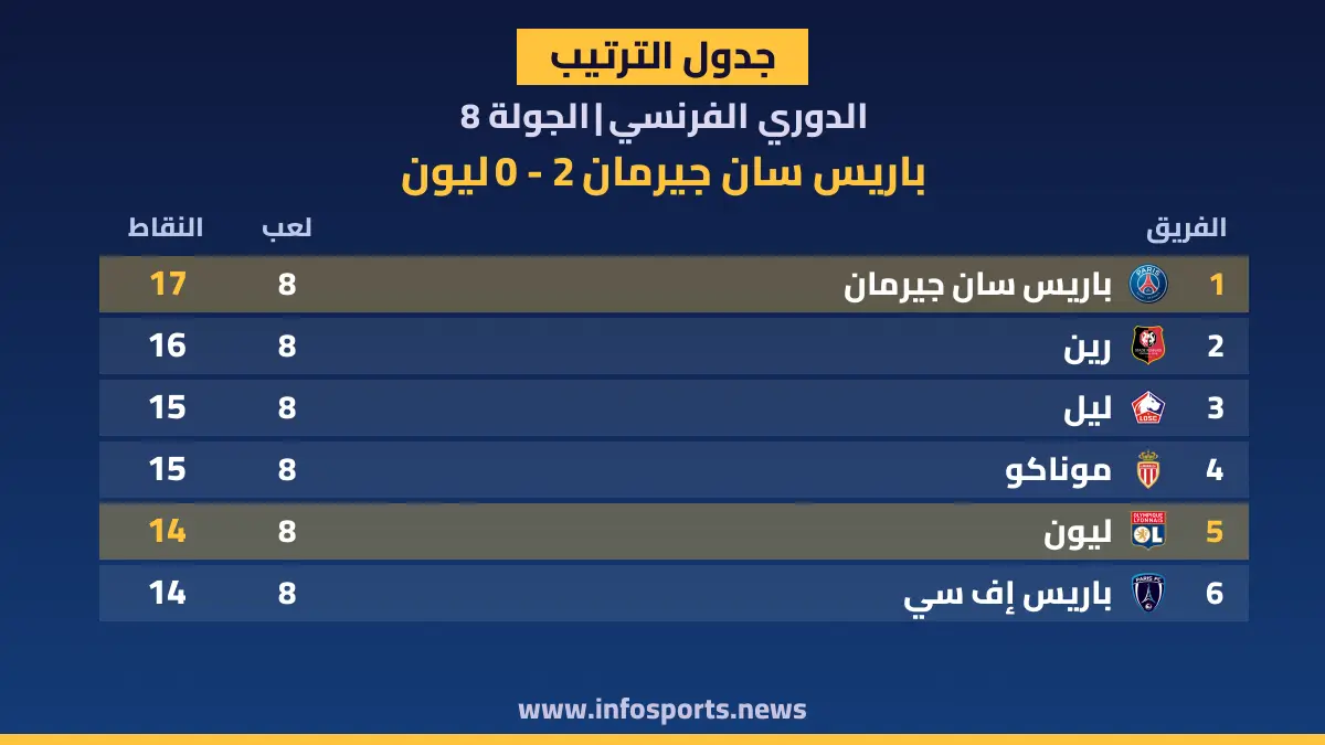 ترتيب الدوري الفرنسي بعد فوز باريس سان جيرمان على ليون