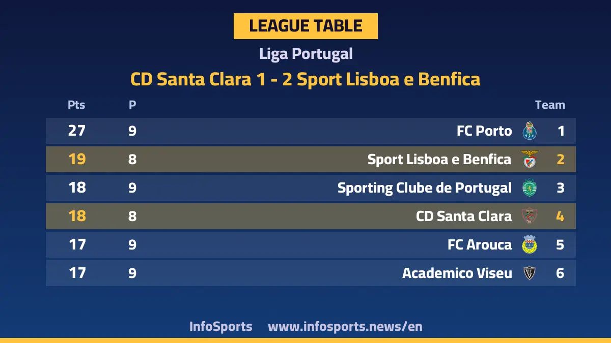 Portuguese Primeira Liga standings after Benfica's 2-1 win over Santa Clara