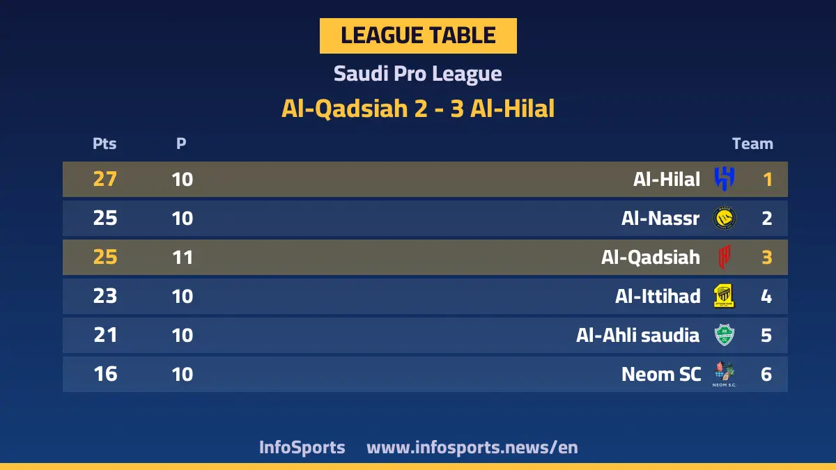 Saudi Pro League standings after Al Hilal's 3-2 win over Al Qadsiah