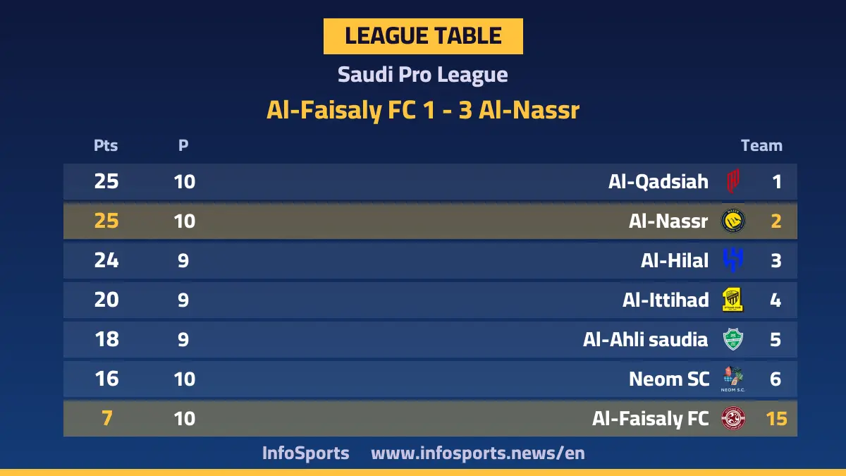 Saudi Pro League standings after Al Nassr's 3-1 win over Al Faisaly