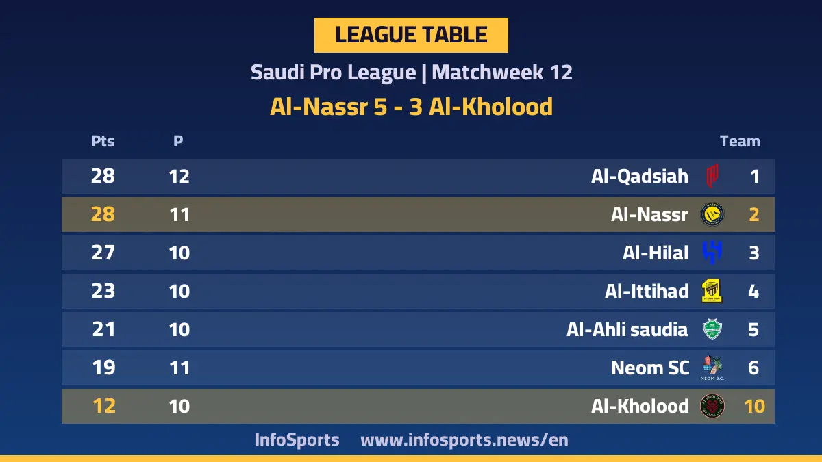 Saudi Pro League standings after Al-Nassr’s 5-3 win over Al-Kholood in round 12