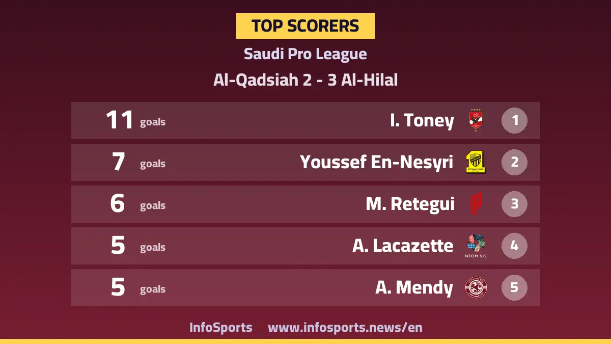 Saudi Pro League top scorers after Martinelli and Retegui goals in Al-Qadsiah vs Al-Hilal