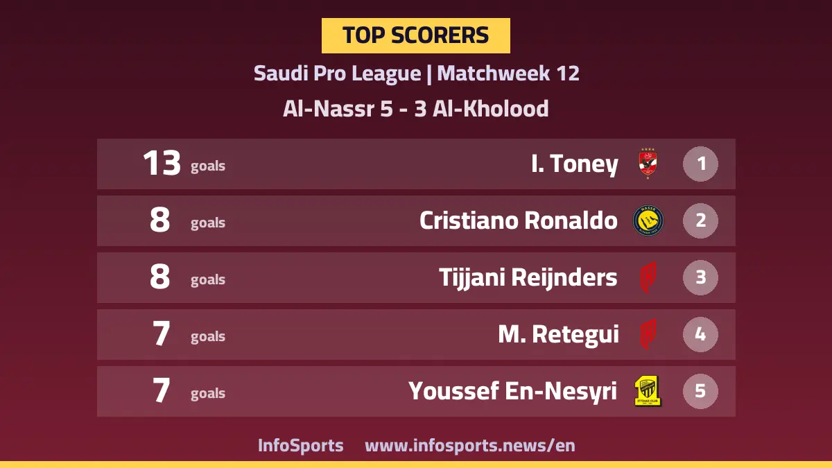Saudi Pro League top scorers after Ronaldo’s hat-trick against Al-Kholood