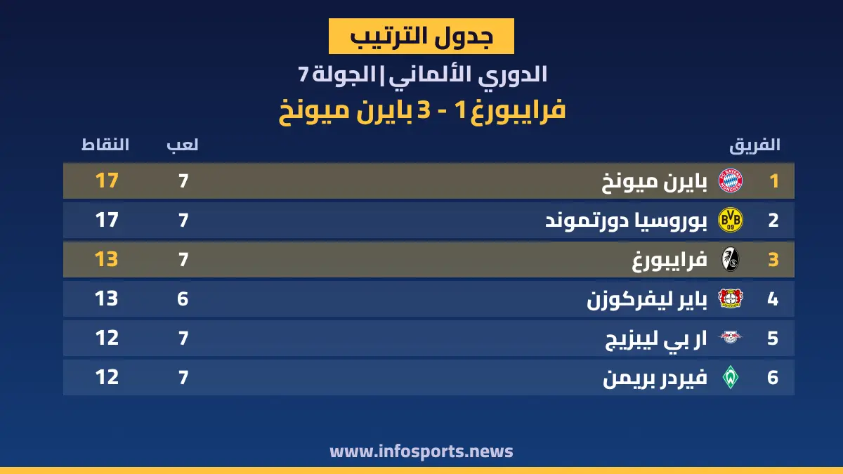 ترتيب الدوري الألماني بعد فوز بايرن ميونخ على فرايبورغ 3-1
