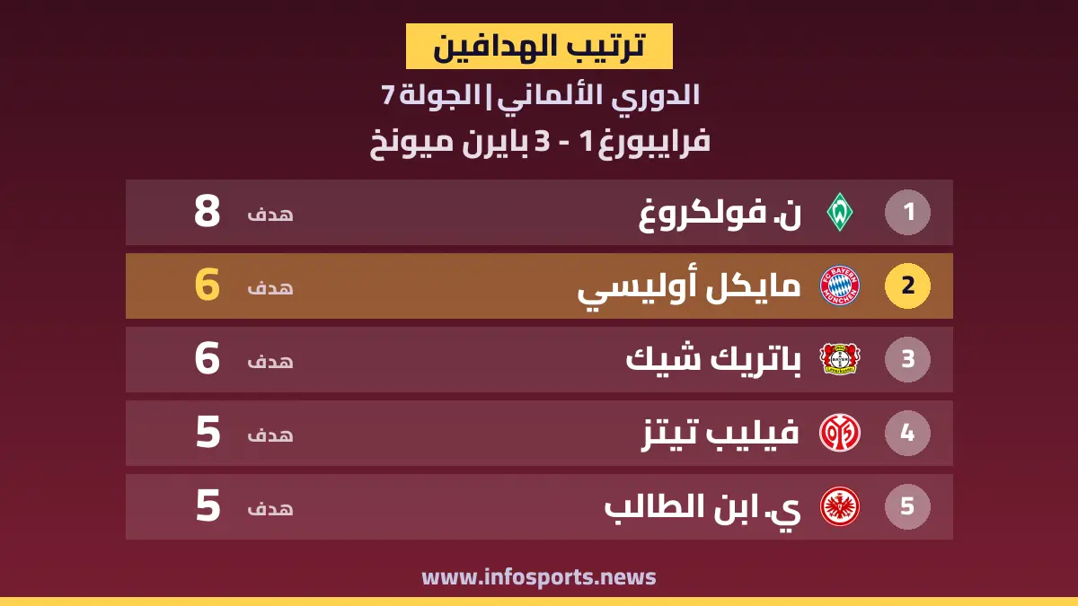 ترتيب هدافي الدوري الألماني بعد هدف أوليسي في فرايبورغ