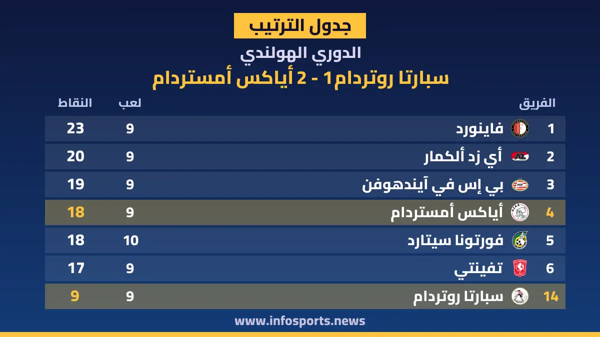 ترتيب الدوري الهولندي بعد فوز أياكس أمستردام على سبارتا روتردام 2-1
