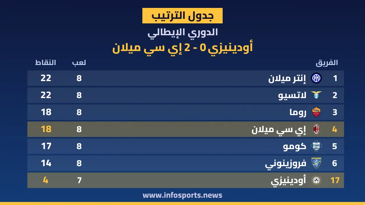 ترتيب الدوري الإيطالي بعد فوز إي سي ميلان على أودينيزي 2-0